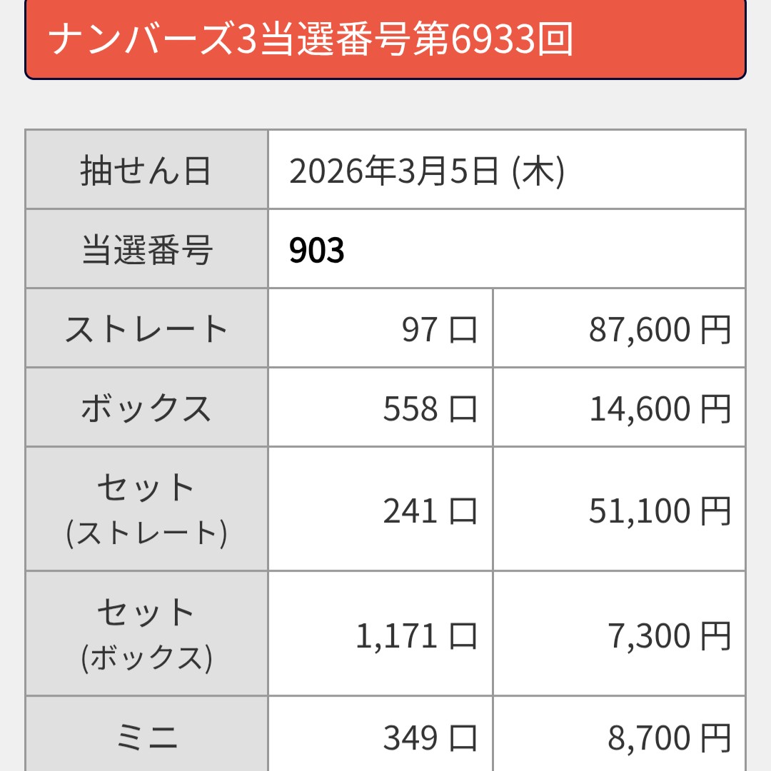 eqozF3rBJfMQz1c's tweet image. ナンバーズ４  予想　３月６日

◆シングル
5032  9218   1436   9427
6734  7638   5697   9578
◆ダブル
3414   1446   4282   6255
3483  5933   3446
以上15点　当りますように🎯🙏
◊ 厳選オマケ
  7204·6205·2750·7605·3724

５日　結果　2852
予想　ニア　9285
ロト6  1等当選  2口❗
