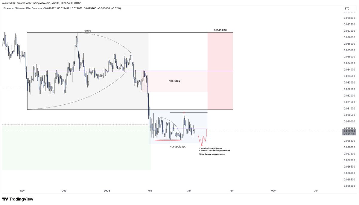 $ETHBTC [update V2] The #TCT model 2 accumulation hit the technical ...