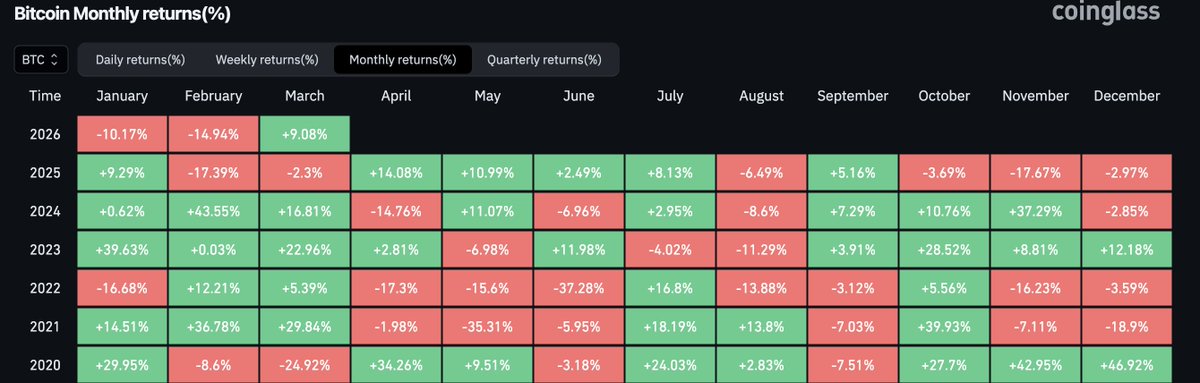 Will $BTC close this month green after 5 red months? 🤔