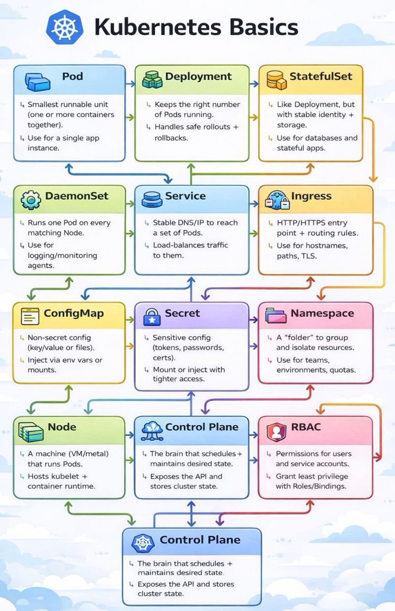 uday_devops's tweet photo. Kubernetes in Plain English (Made Simple)

Kubernetes can feel overwhelming at first: Pods, Deployments, Services, Ingress, RBAC, etc..
Here are the core concepts explained simply:

🔹 Pod → Smallest unit. Runs your app.  
🔹 Deployment → Keeps the right number of Pods running.  
🔹 StatefulSet → For stateful apps like databases (stable identity + storage).  
🔹 Service → Stable IP/DNS to access Pods.  
🔹 Ingress → Internet entry point (HTTP/HTTPS routing).  
🔹 DaemonSet → Runs one Pod on every node (e.g. monitoring/logging).  
🔹 ConfigMap → Non-sensitive configuration data.  
🔹 Secret → Sensitive data (passwords, tokens).  
🔹 Namespace → Logical separation (dev/test/prod).  
🔹 Node → Worker machine (e.g. EC2 instance in EKS).  
🔹 Control Plane → Brain of the cluster.  
🔹 RBAC → Permission system.

💡 Think of Kubernetes like a building:  
Pods = App rooms  
Nodes = Buildings  
Deployment = Manager  
Service = Reception  
Ingress = Main gate  
RBAC = Security guard  

Simple analogies make complex systems easier to understand.  
As a DevOps Engineer, breaking down tough topics helps in interviews and real production troubleshooting.
