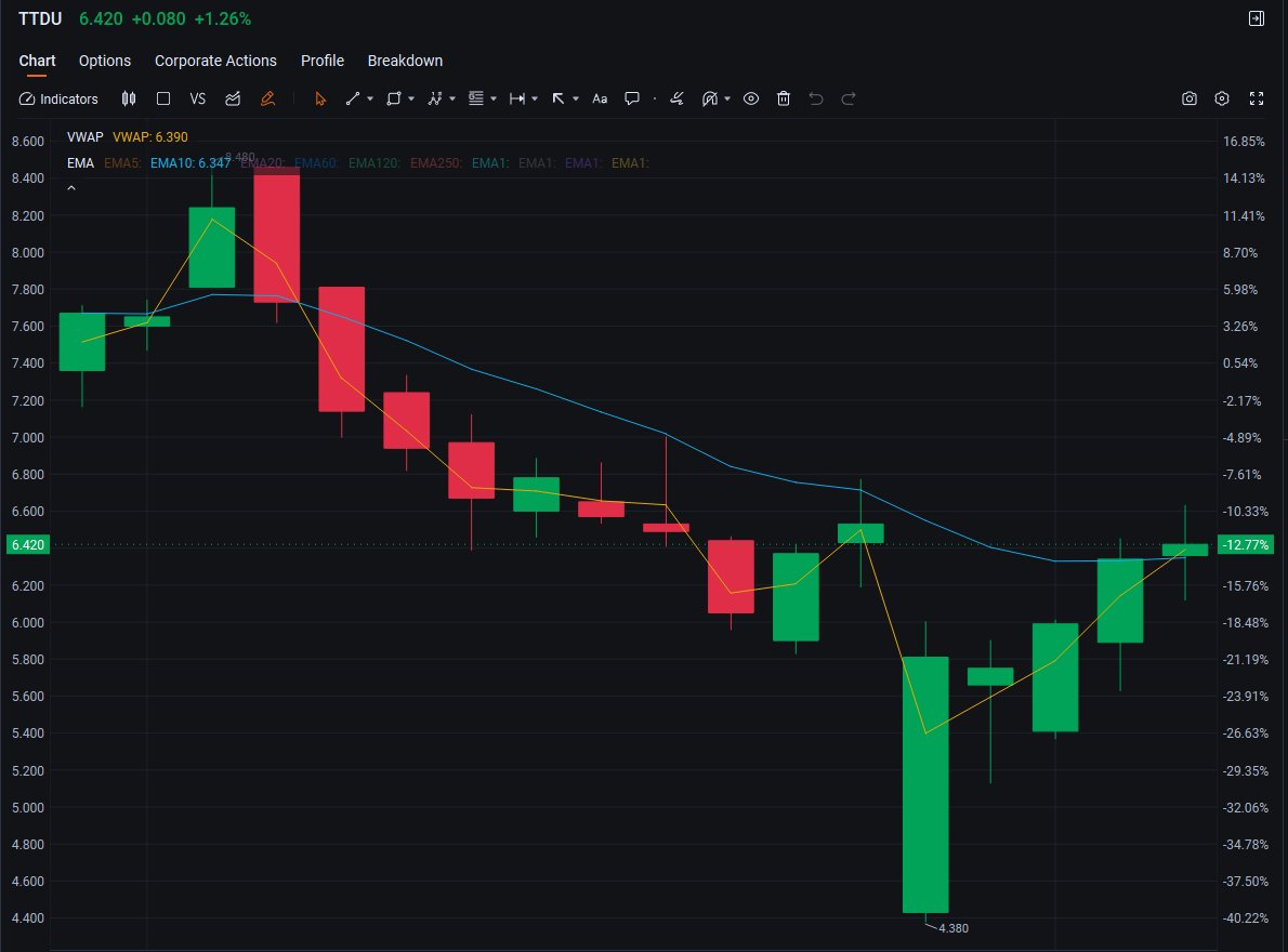 Azavsery's tweet photo. $TTDU
$TTD delivers a strong Q4 beat! EPS and revenue topped estimates, and the chart is bouncing off key support at $4.38. While Q1 guidance is soft, this 2x leveraged ad tech play offers explosive upside if sentiment shifts. 
Join my WhatsAppfor exclusive trade setups. https://t.co/sPPREQEv4B