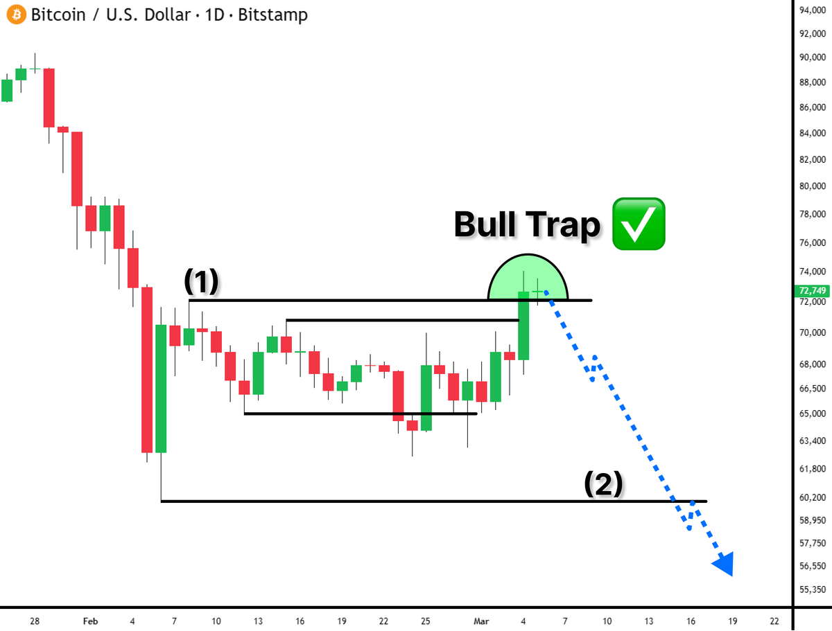 0xPepesso's tweet photo. 🚨 I WARNED YOU, FIRST TARGET DONE

Bull trap played out exactly as predicted

Next move is the real dump

Note this and turn notifs on

See you in a few months... https://t.co/8t2gnaWjbR