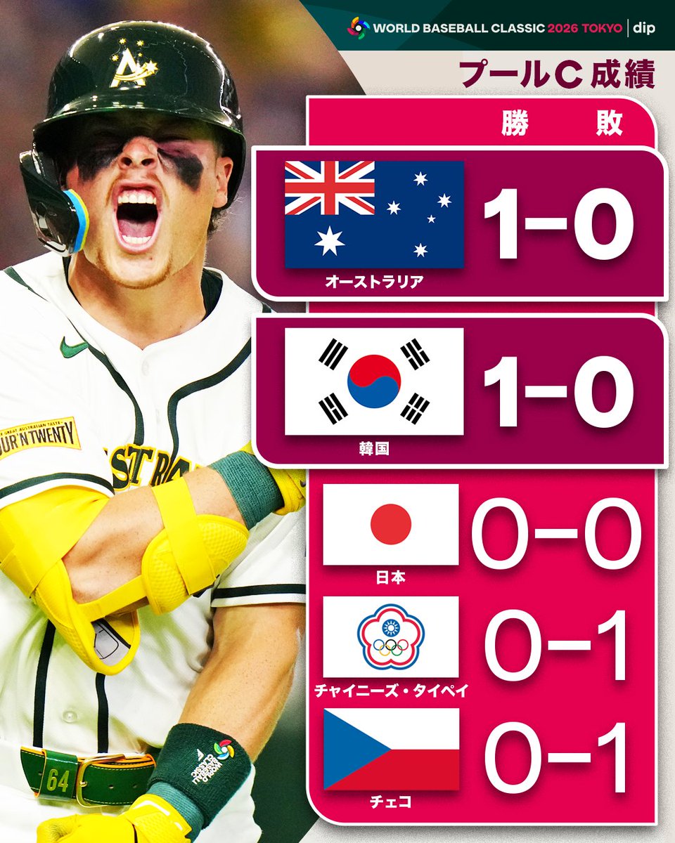 MLBJapan's tweet image. 初日2戦を終え、オーストラリアと韓国が白星を上げ、プールCのトップに立っています👀
この順位は明日どのように変わっていくでしょうか？明日も熱い戦いにご期待ください🔥
#2026ワールドベースボールクラシック