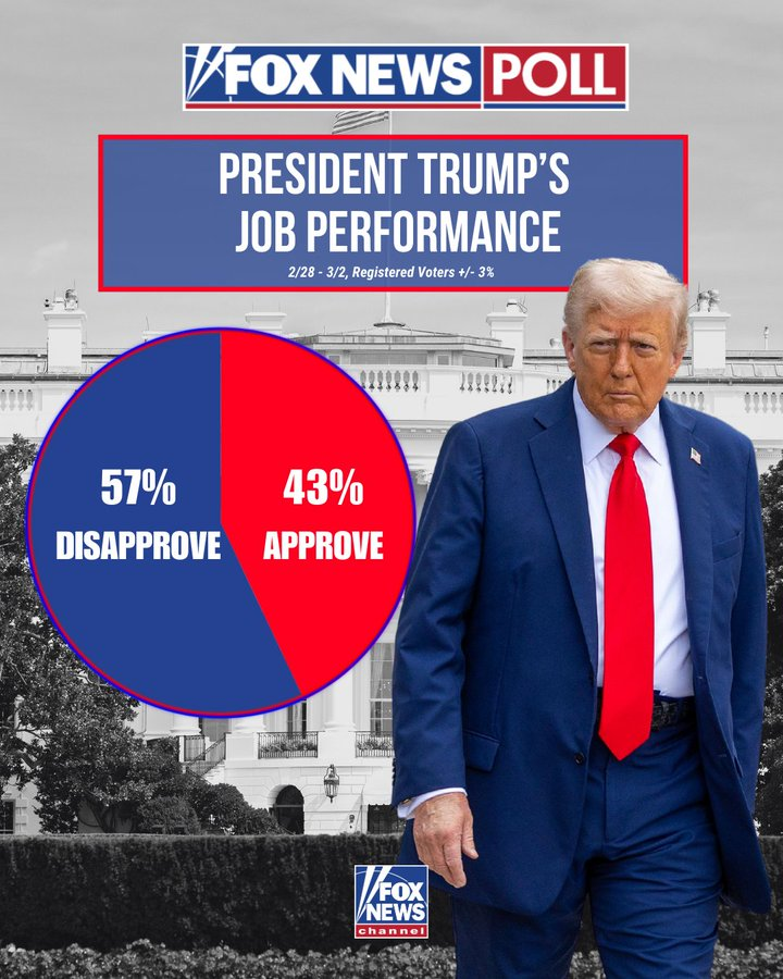 The results are in on President Trump’s job performance, with 57% of voters disapproving and 43% approving.  Border security is the president’s only issue in which more voters approve of him than disapprove, with 52% of voters approving and 48% disapproving. His ratings are