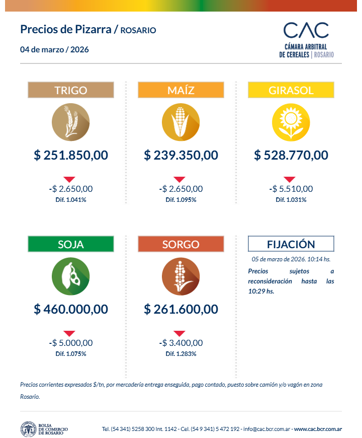 🔘 𝗣𝗥𝗘𝗖𝗜𝗢𝗦 𝗗𝗘 𝗣𝗜𝗭𝗔𝗥𝗥𝗔 | 𝗥𝗢𝗦𝗔𝗥𝗜𝗢 

Recuerden que pueden consultarlos a través de estas vías de comunicación:

📲 𝑾𝒉𝒂𝒕𝒔𝒂𝒑𝒑 +54 9 3415 47-2192

Y ahora también mediante nuestro...

🤖 𝑪𝒉𝒂𝒕𝒃𝒐𝒕 +54 9 3412 17-5778
