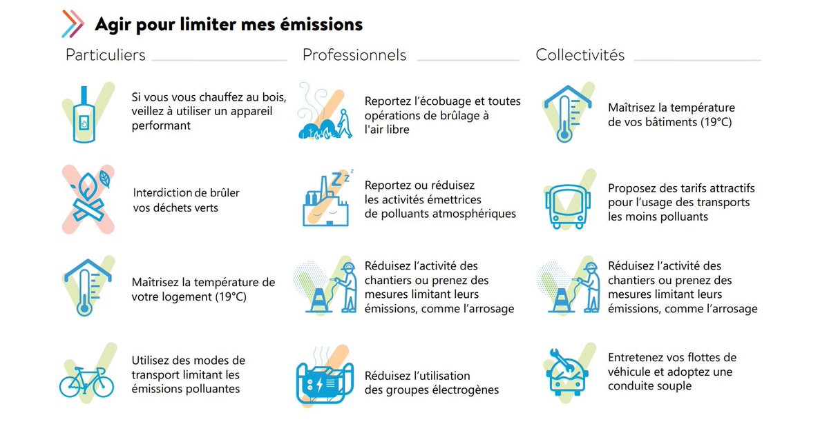 prefetrhone's tweet image. [#QualitéAir] 🟡💨
Un épisode de #pollution de l'air est actuellement en cours dans le #Rhône et la Métropole de #Lyon, provocant l'activation d'une vigilance jaune.

Une masse d'air chargée en particules fines provenant des retombées de poussières d'origine désertique devrait