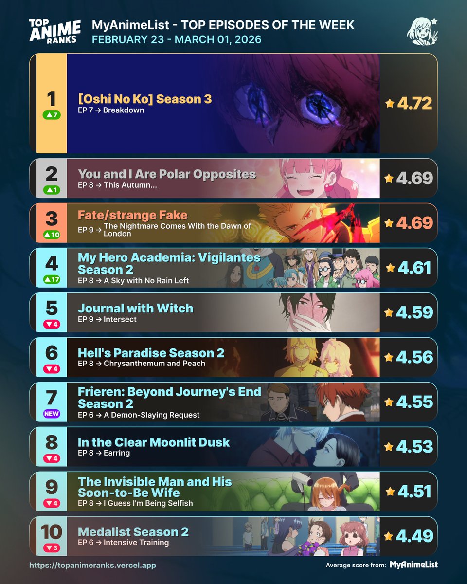 TopAnimeRanks's tweet photo. What a crazy week, right? Top Anime Episodes of de Week - Feb 23 to Mar 1st

#OshiNoKo  #YouAndIArePolarOpposites  #fatestrangefake #MyHeroAcademia  #ikokunikki https://t.co/QJ5wDBU1dg