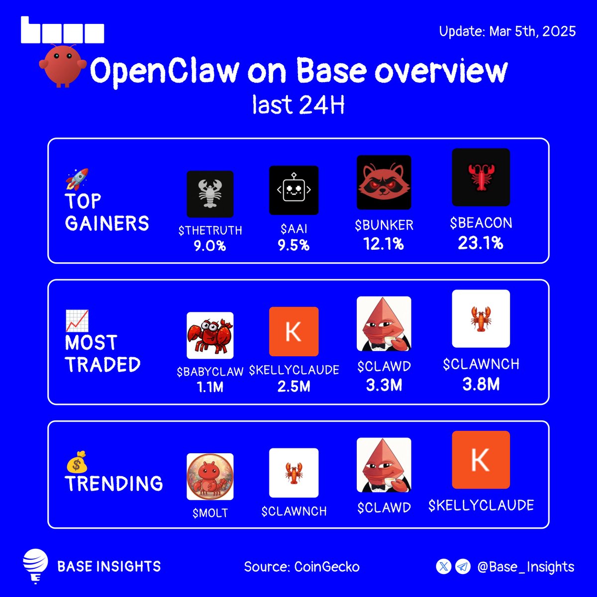 Base_Insights's tweet photo. OpenClaw on Base overview last 24h

What are you riding into next cycle?👇

🚀 Top gainers:
🔹 $BEACON @ClawBeacon
🔹 $BUNKER @moltbunker
🔹 $AAI @aaigotchi
🔹 $THETRUTH @thetruth_fun

📈 Most traded:
🔹 $CLAWNCH @clawnchdev
🔹 $CLAWD @clawdbotatg
🔹 $KELLYCLAUDE 
🔹 $BABYCLAW @Baby_Claw_ 

💰 Trending:
🔹 $KELLYCLAUDE 
🔹 $CLAWD @clawdbotatg
🔹 $CLAWNCH @clawnchdev
🔹 $MOLT @moltbook