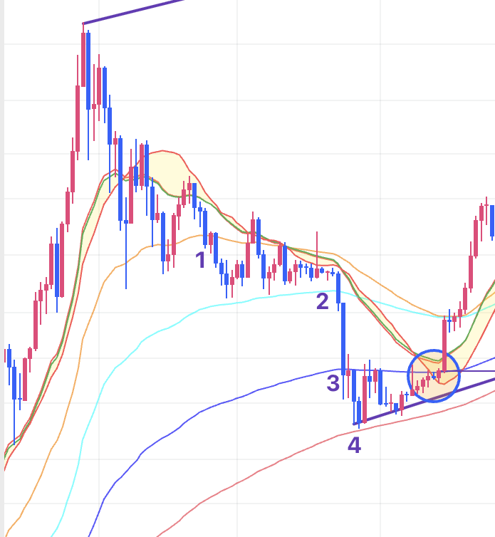 lourenco_vs's tweet photo. #BearMarketPatterns
Watch the similarities in behaviour of current bear when compared to the 2018 one.
1. Lost the 50 ema, then ranged between the 50-100
2. Lost the 100 ema and dived
3. Broke straight through the 100 ema
4. Almost touched the 200 but not quite and front ran it
5. Process of recovering the 100, and once done Neve went below that price again.
We are now working on 5, just flirting with the 100 week ema (not at 58k). Will be important to see what follows once flipped.