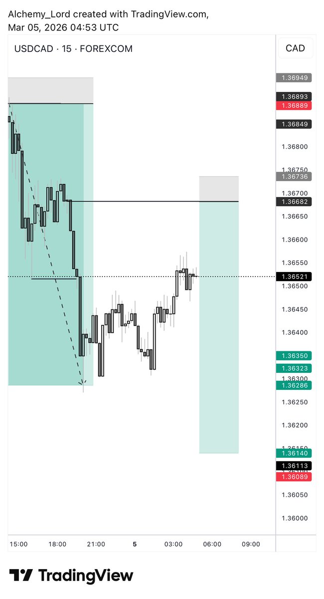 jnr_alchemist's tweet photo. USDCAD 
delivered https://t.co/b0GlS8ETxA