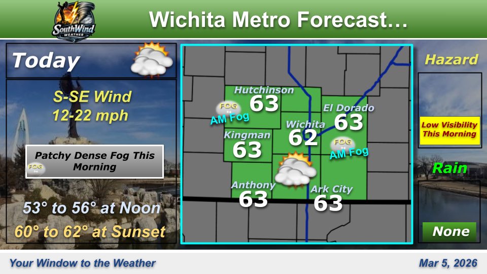 Areas of dense fog this morning over south central KS. Clouds may give way to glimpses of sun later this afternoon and it will become a bit milder. #ICTwx #kswx