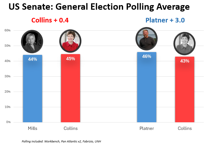 ME_Politics_'s tweet image. Recent polling has shown Graham Platner leading Janet Mills in the primary and doing better against Susan Collins in the general.

🔵Mills: 44%
🔴Collins: 45% (+0.4)

🔵Platner: 46% (+3)
🔴Collins: 43%

#MEpolitics