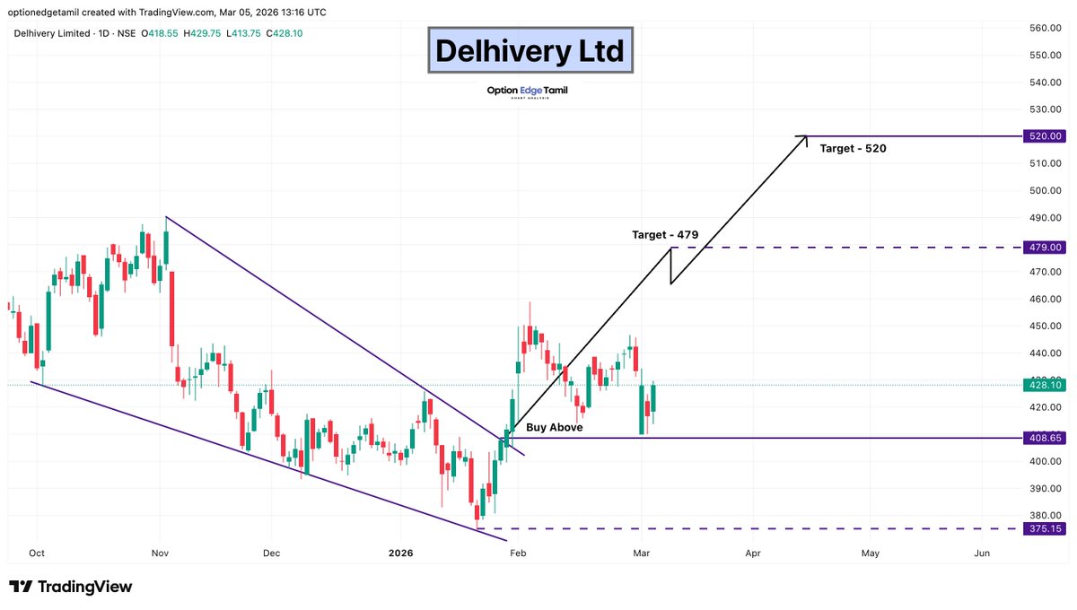 Optionedgetamil's tweet photo. Delhivery 📦
Stock has broken out above the 408 buy zone from a falling channel breakout level.
• Buy Above 408
• Target : 479 - 520
#Delhivery #LogisticsSector #EcommerceLogistics #StockMarket #Breakout #SwingTrading #PriceAction https://t.co/xhCgPSRTDm