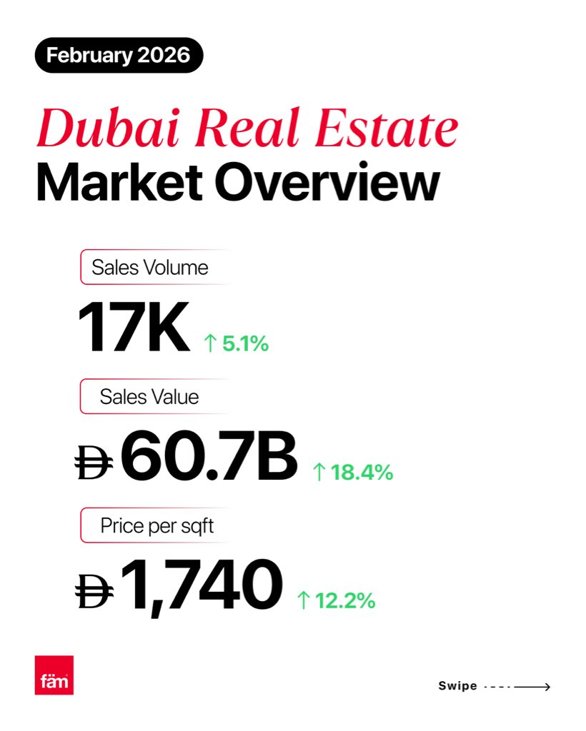fäm Properties tweet media