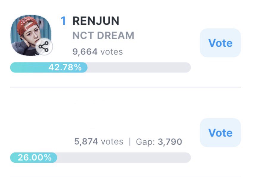 ทั้งหมด 140,000 💙 จากการเปิดหาร ขอบคุณเหรินชินทุกคนมาก ๆ นะคะ ตอนนี้เรามาเพิ่ม gap ให้ห่างจากที่ 2 กันค่ะ 🗳️🍎

30,000 💙 = 275 บาท
100,000 💙 = 900 บาท

[📢] ใครอยากสปอน dm มาได้เลยนะคะ ถ้ายอดเยอะจะได้บีทที่เพิ่มขึ้นในราคาที่ถูกลงค่ะ 

#โหวตนี้เพื่อเหรินจวิ้น #VoteforRENJUN