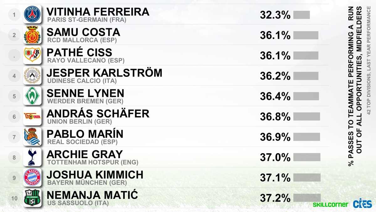 CIES_Football's tweet photo. Top game awaiters as per lowest % of passes to a teammate perrforming a run out of all opportunities, big-5⃣ midfielders (@SkillCorner)
🥇 #Vitinha 🇵🇹 32.3%
🥈 #Samu 🇵🇹 & #PatheCiss 🇸🇳 36.1% 
#Karlstrom 🇸🇪 #Lynen 🇧🇪 #Schafer 🇭🇺 #Marin 🇪🇸 #Gray 🏴󠁧󠁢󠁥󠁮󠁧󠁿 #Kimmich 🇩🇪 #Matic 🇷🇸