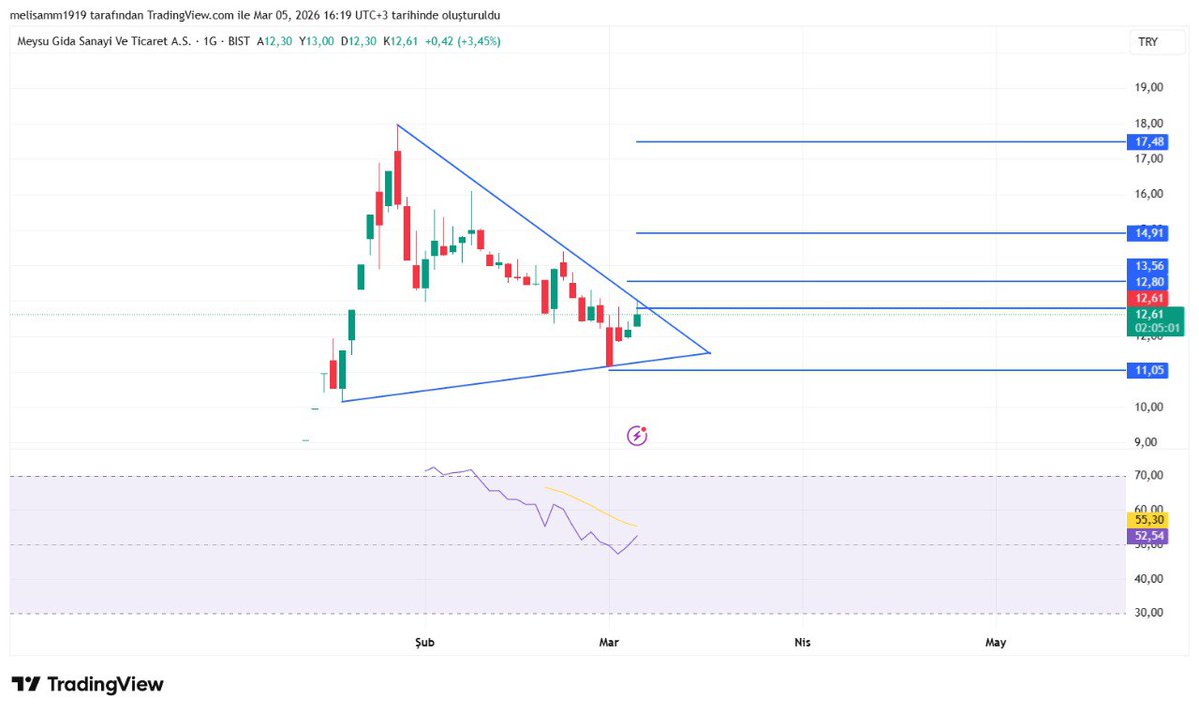 ralli_kralicesi's tweet image. #meysu

Dük kırılım beklenir... 

12.80 üzeri kalıcılık👌

13.56  14.91 17.48 hedefler

11.05 altı stopla... 

#ISCTR #KCHOL #YKBNK
#EGEEN #PARSN #ERBOS #BOBET #TURSG #QUAGR #BIENY