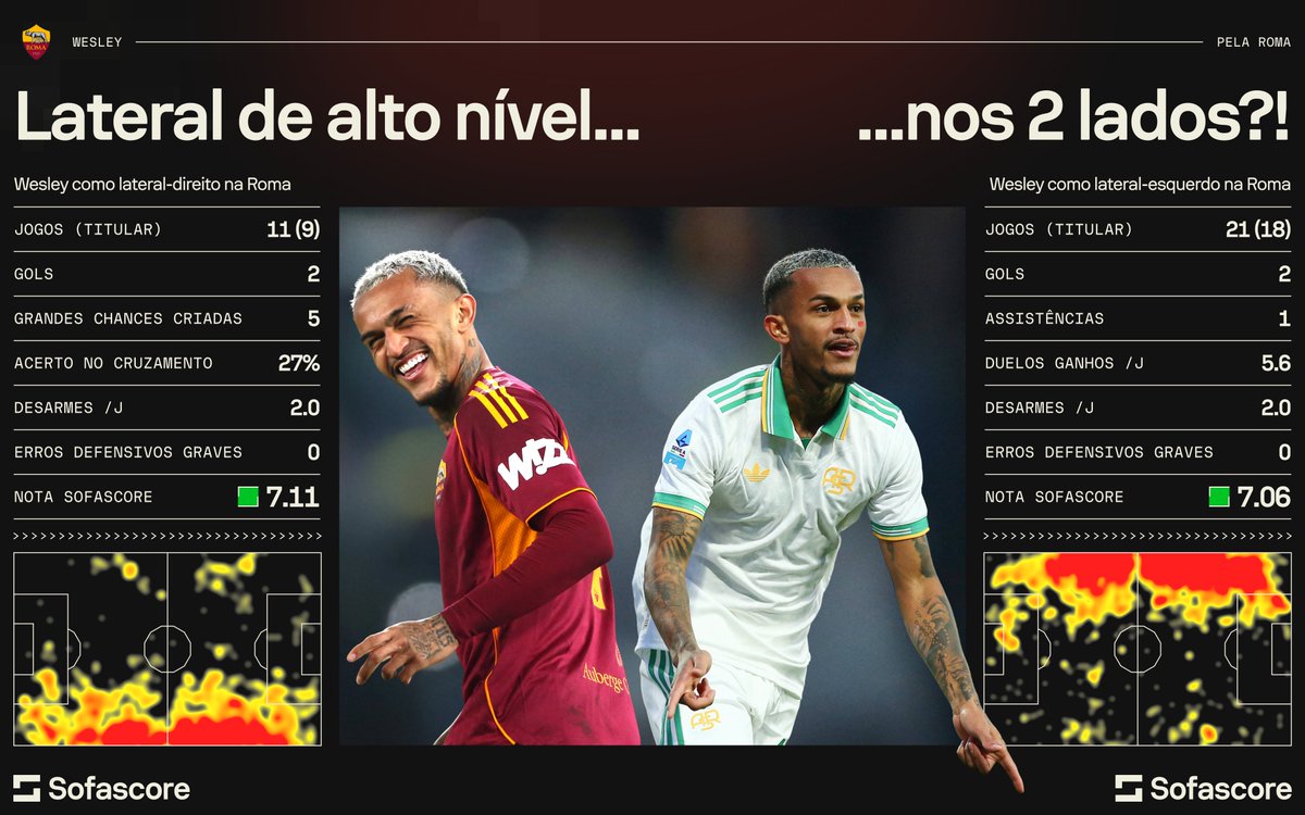 SofascoreBR's tweet photo. Um lateral ambivalente! 🔥🔥

Wesley vem se destacando pela Roma, brilhando seja pela direita ou pela esquerda.

Em qual lado você acha que ele rende mais? 🤔🤔 https://t.co/E3G69v21G2