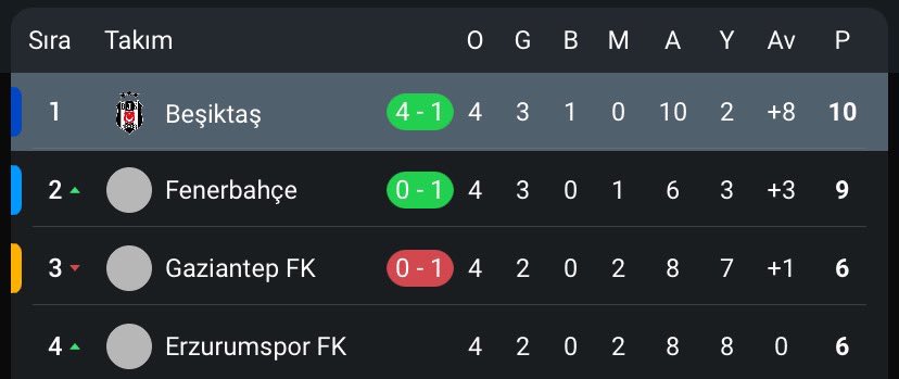 Fener yine 2.ci olmuş 🙈