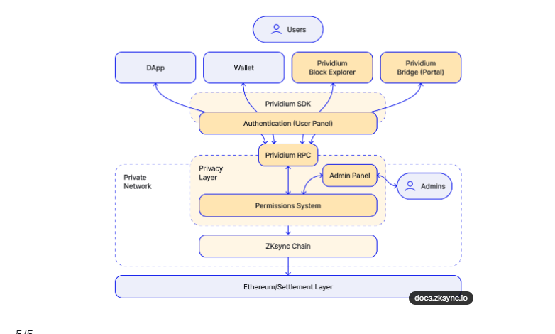 Prividium은 Vitalik Buterin이 강조한 바와 같이
EVM 블록 공간 복제를 넘어 프라이버시 애플리케이션별 
특화 실행, 기관 투명성 확보 등의 새로운 기능을 제공하는 
레이어2(L2)로서, <a href="/zksync/">ZKsync</a> 기반의 <a href="/Ethereum/">Ethereum</a> 생태계 
확장 인프라입니다.

핵심은 이더리움 L1에 보안과 최종성을 완전히 
의존하여