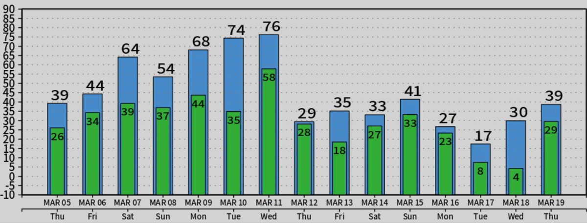 Don't let this upcoming warmup lull you into thinking winter is over. Here is a computer model forecast of daily high and low temperatures over the next 10 days. After next Wednesday, winter returns through the rest of March.