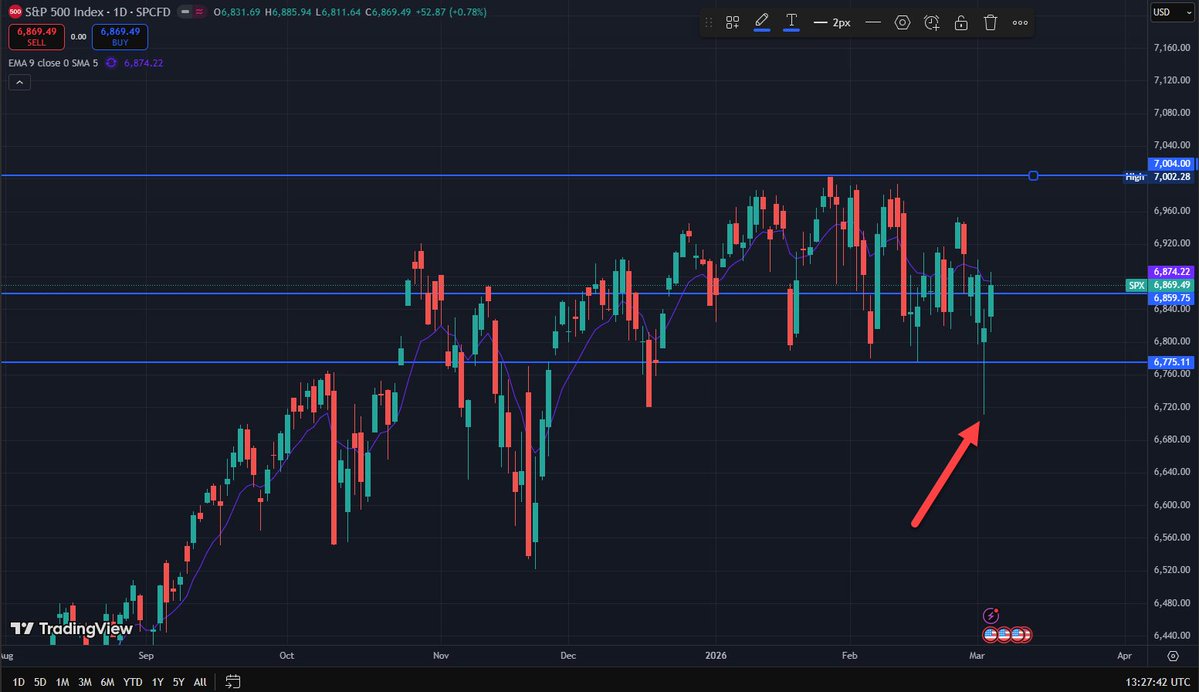 #SPX Big rejection of the break of 6775. Who will bet we won't see new all time highs again soon? I was hoping for a little more downside as the UK's ISA refresh is next month :-D