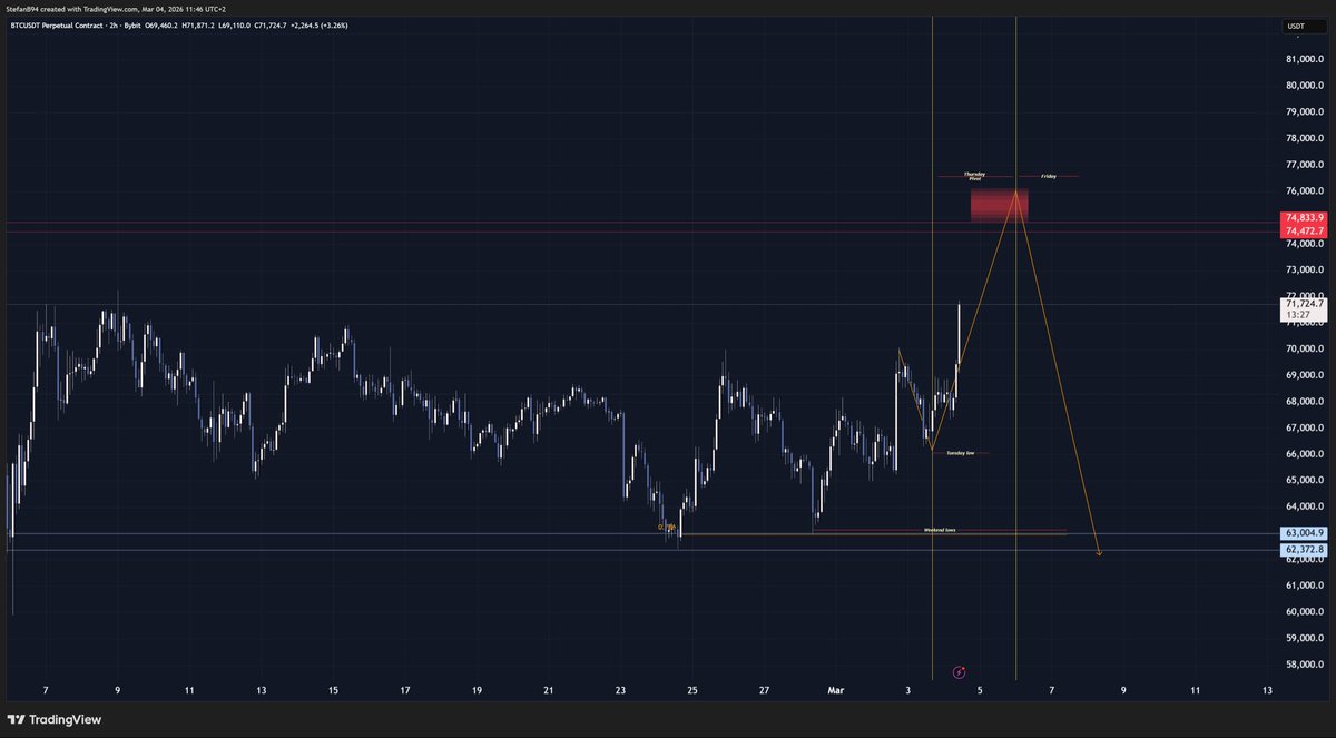 Stefan_B_Trades's tweet photo. This was your top window here 

I find it hard to belive that $BTC will flip 74k

Rule says that once HTF FVG is tapped price will go to VAL https://t.co/muTuDUYE5X