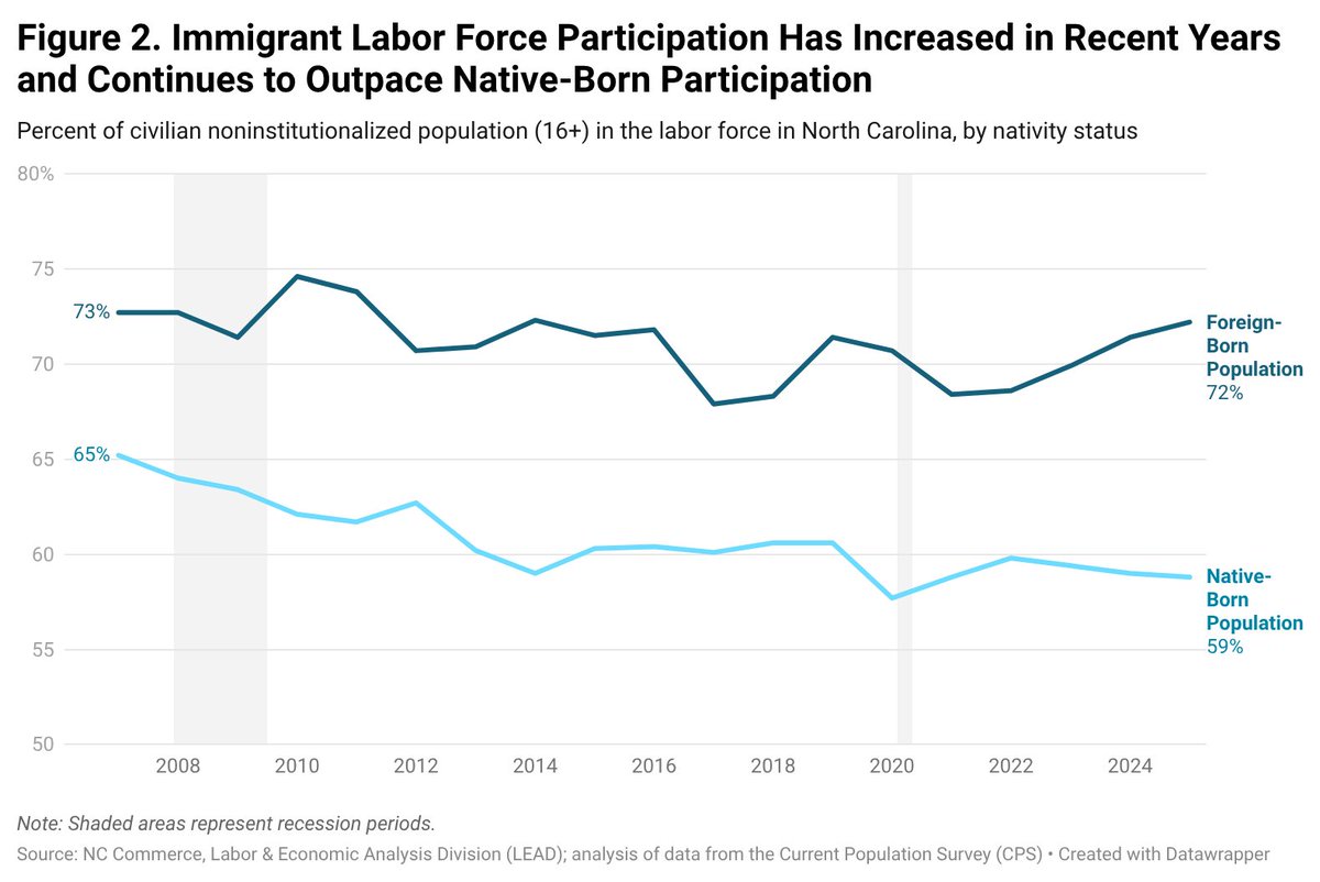NC Labor & Economic Analysis Division (LEAD) tweet media
