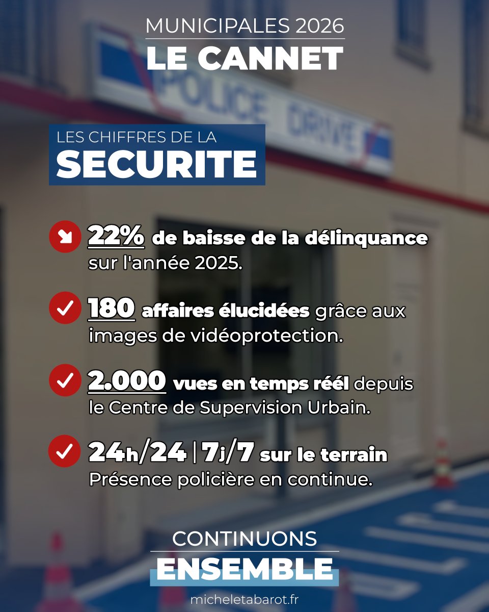 AvecTabarot's tweet image. .@MTabarot : "Au Cannet, la Sécurité est l'une de nos priorités. Protéger chaque quartier, chaque citoyen, pour faire de notre commune une ville toujours plus sûre et agréable à vivre" [1/7]
📲 bit.ly/LeCannet2026-S…
#Municipales2026 #ContinuonsEnsemble #LeCannet