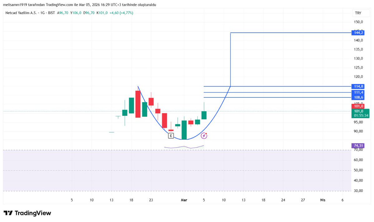 ralli_kralicesi's tweet image. #netcd

Var bi hayalimiz... 

Dirençler sıkı takip... 

87 altı stopla takip edilebilir... 

#THYAO #AKBNK #SISE #EREGL
#ISMEN #ANSGR #TTRAK #PASEU #AKFGY #garfa