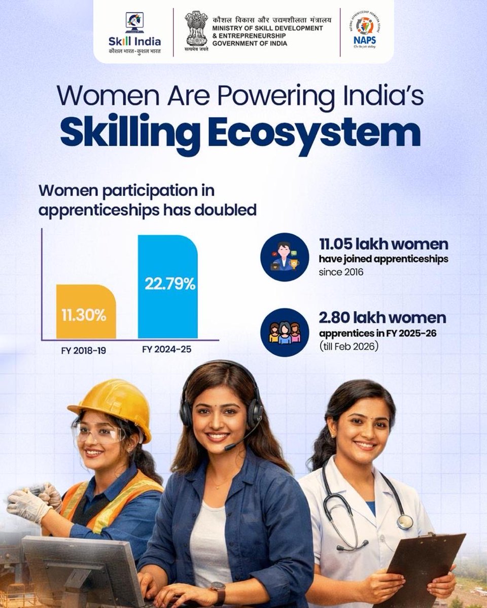 Women in India's skilling journey! 

Under National Apprenticeship Promotion Scheme (NAPS), women's participation has doubled from 11.30% in FY 2018-19 to 22.79% in FY 2024-25. Over 11.05 lakh women apprentices have been engaged since 2016, with 2.80 lakh in FY 2025-26.

Register
