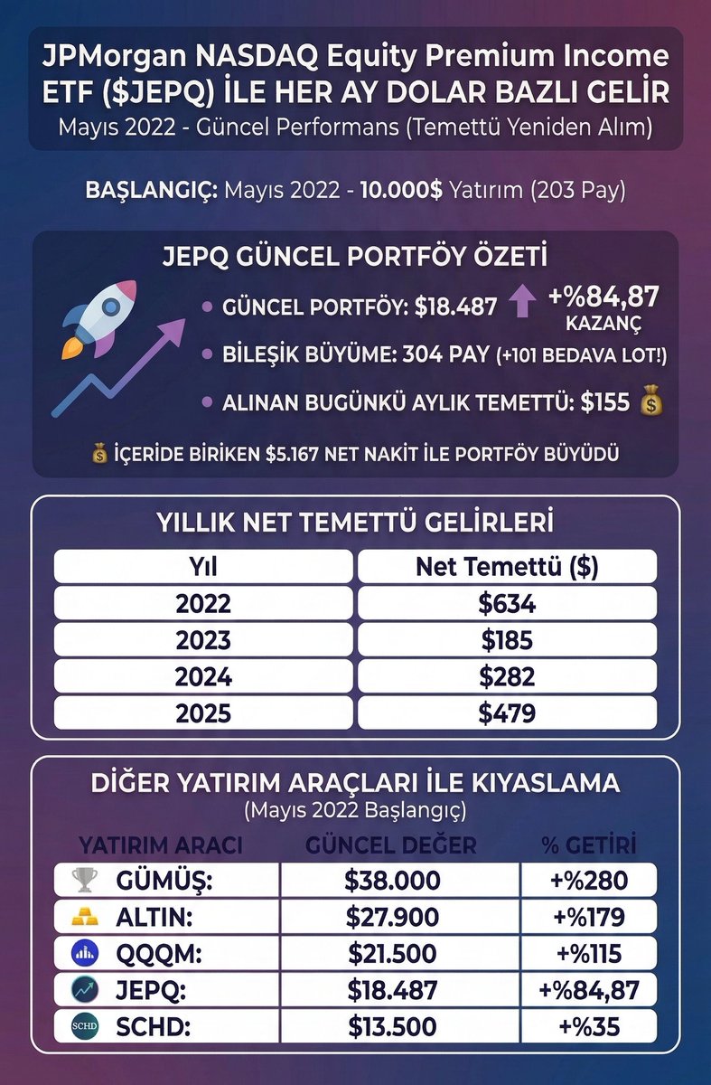 JPMorgan NASDAQ Equity Premium Income ETF ile her ay dolar bazlı gelir:

Mayıs 2022'de fona 10.000$ yatırıp, gelen her kâr payıyla yeniden alım yapsaydık tablomuz ne olurdu🧵

Güncel Portföy: $18.487  +%84,87 
Bileşik Büyüme: 203 Pay ➔ 304 Pay (+101 bedava lot!) 
Alınan Bugünkü