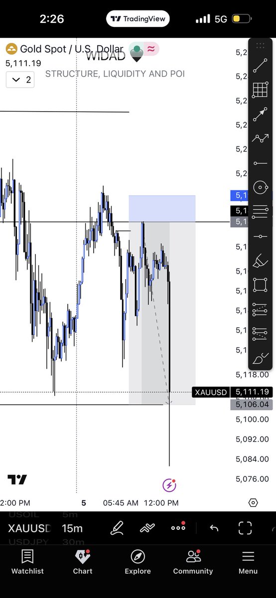 Always execute all your trades
Even when you’ve been going through losses and you start doubting yourself still take your setup, that particular setup might just be the one that fixes your psychology. 

Not having funding is a different case tho, if not just execute 
#XAUUSD
