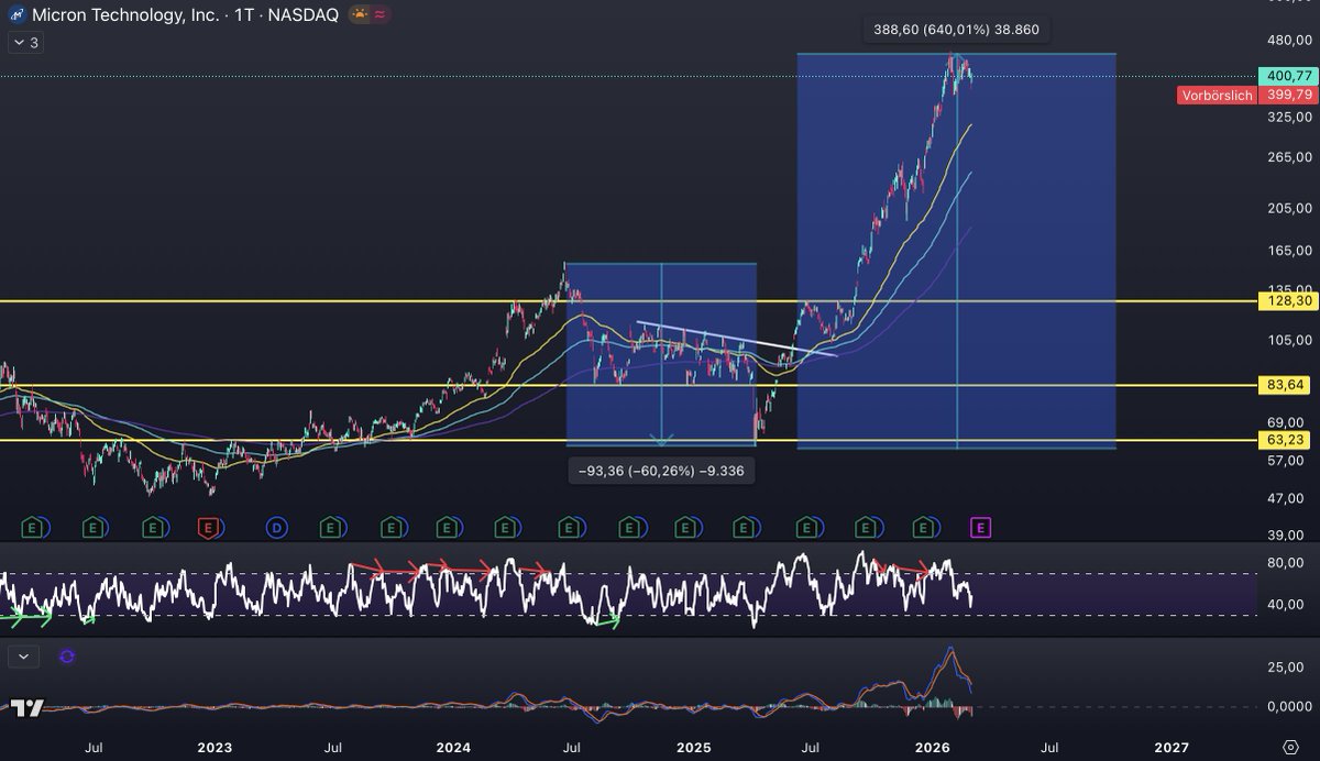 MaximInvestiert's tweet photo. Micron ist echt ein Paradebeispiel für Markt Narrative und wie uns die eigenen Emotionen austricksen können. 😂

Der Rückblick: 
In den Jahren 2024-2025 erlebte die Aktie einen heftigen Abverkauf von -60 %. Ich hatte damals zwar bullische Analysen veröffentlicht, lag aber bezogen auf den Kurs falsch: 

Meine These, dass sich der Aktienkurs schon in 2024 erholen und ein neues Allzeithoch erreichen würde war falsch!

Die Fundamentalen Daten sahen gut aus, aber die Stimmung der Anleger war absolut im Keller.

Ich wollte die Aktie dann kurz vor den Quartalszahlen traden (yep, ich bin ein echtes Idiot-Sandwich🥪). 

Die Zahlen kamen, die Zahlen waren gut, aber die Aktie sackte kurz ab und ich bin mit -5% ausgestiegen. 😂

Das Ergebnis: Nachdem der Boden 2025 gefunden war, ist die Aktie bis heute um mehr als 600% gestiegen. 🤡