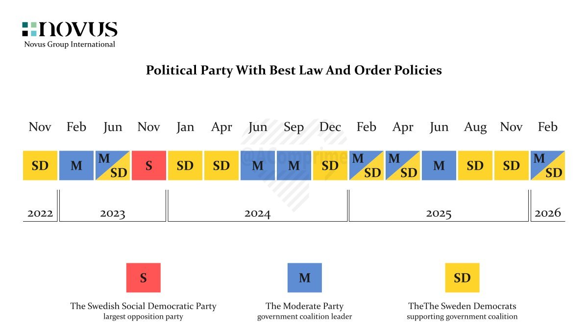 Interestingly, Swedish voters prefer the government parties' 'law and order' policies (a top concern for them). But in polls, the majority supports the left. 🤨

Latest Poll (2026 February, Verian/SVT)
government: 46% vs. opposition: 54%

novus.se/valjarforstael…