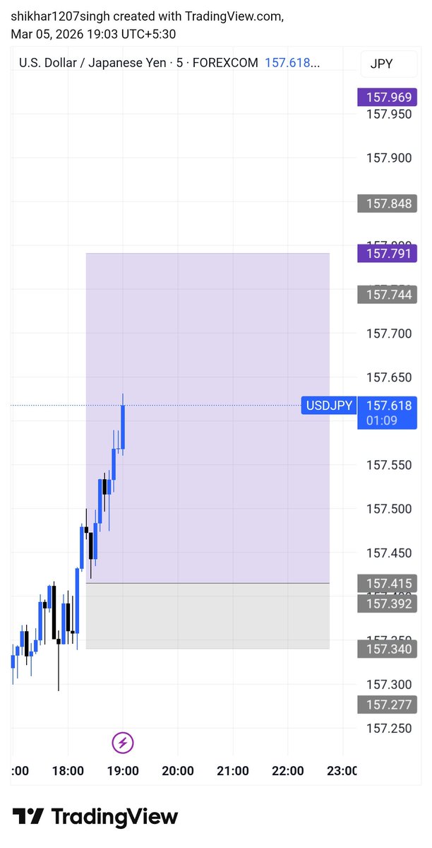 Thunder_XBT's tweet photo. $USDJPY Trade Setup Update 

The market isn't in my favor at all this week 🥲, I missed the entry by just a few pips. https://t.co/crY1G7rWNJ