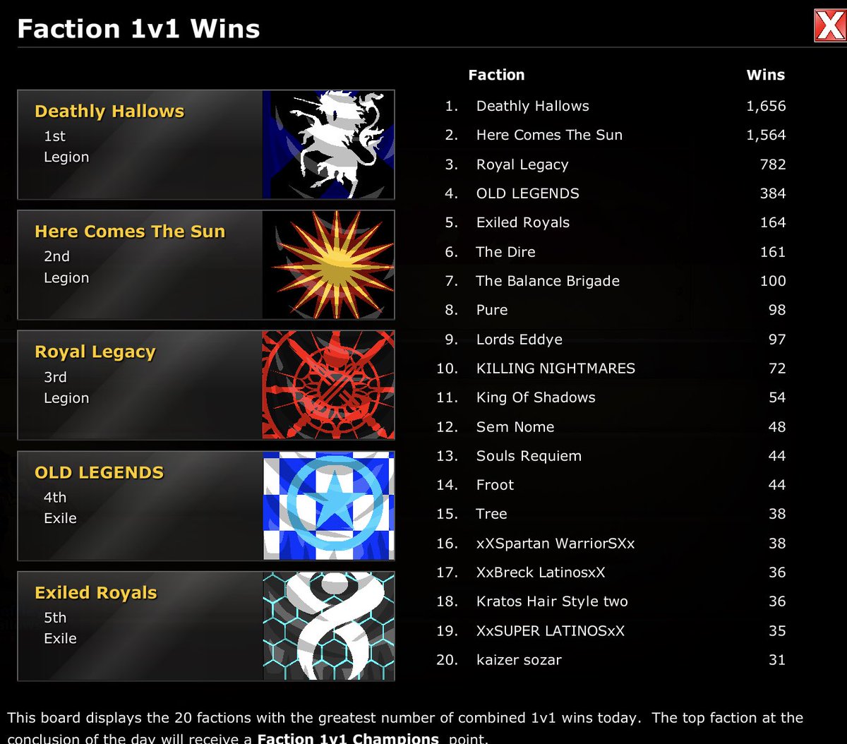97_aki31's tweet image. Royal Legacy ❌❌♾️
Here Comes The Sun ❌
OLD LEGENDS ❌

Who can beat Deathly Hallows?
Who’s next?

Is it time for #ExiledRoyals to give it a try?

Next war, my faction will compete against the back to back dominant Deathly Hallows so stay tuned for the fun !

#EDCodes