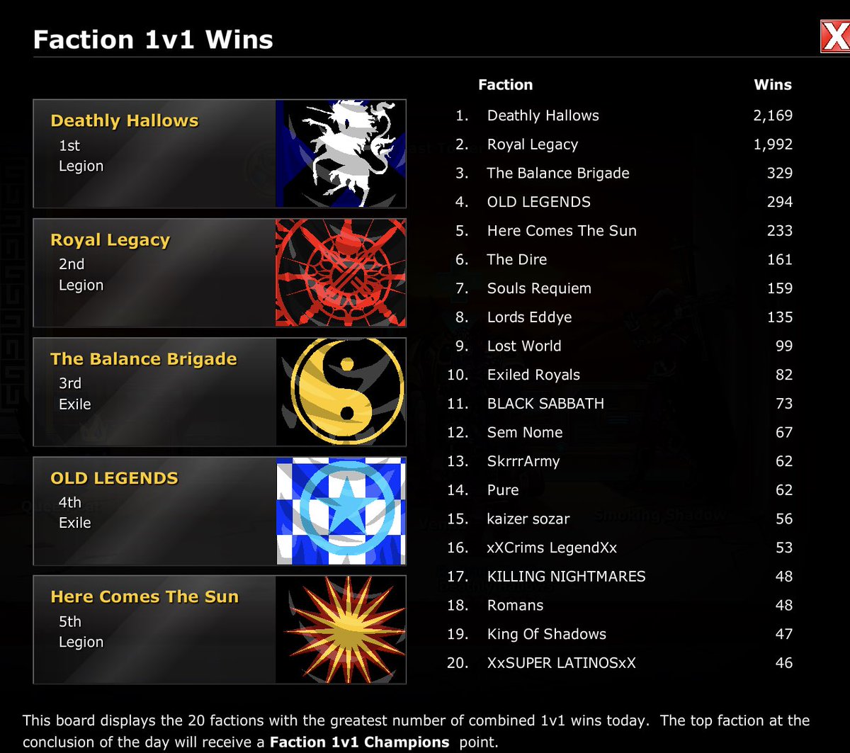 97_aki31's tweet image. Royal Legacy ❌❌♾️
Here Comes The Sun ❌
OLD LEGENDS ❌

Who can beat Deathly Hallows?
Who’s next?

Is it time for #ExiledRoyals to give it a try?

Next war, my faction will compete against the back to back dominant Deathly Hallows so stay tuned for the fun !

#EDCodes