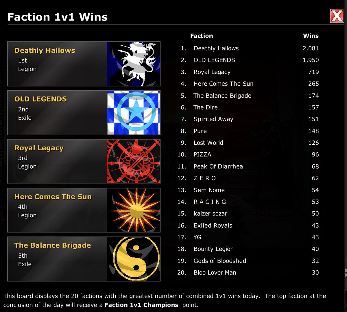97_aki31's tweet image. Royal Legacy ❌❌♾️
Here Comes The Sun ❌
OLD LEGENDS ❌

Who can beat Deathly Hallows?
Who’s next?

Is it time for #ExiledRoyals to give it a try?

Next war, my faction will compete against the back to back dominant Deathly Hallows so stay tuned for the fun !

#EDCodes
