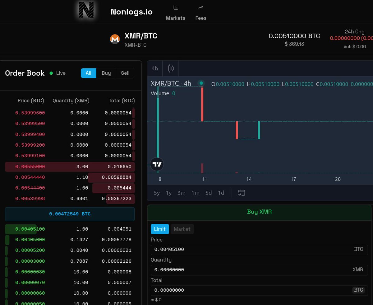 Grinfig's tweet photo. Monero volume mostly KYC exchanges, xmr community claims privacy but they use CEX instead of non KYC exchanges.
maybe they know deepdown xmr is a privacy honeypot.
at nonlogs privacy cex Monero 0 volume.
no surprise it couldnt reach 1k for years. https://t.co/weQcNRc0pg