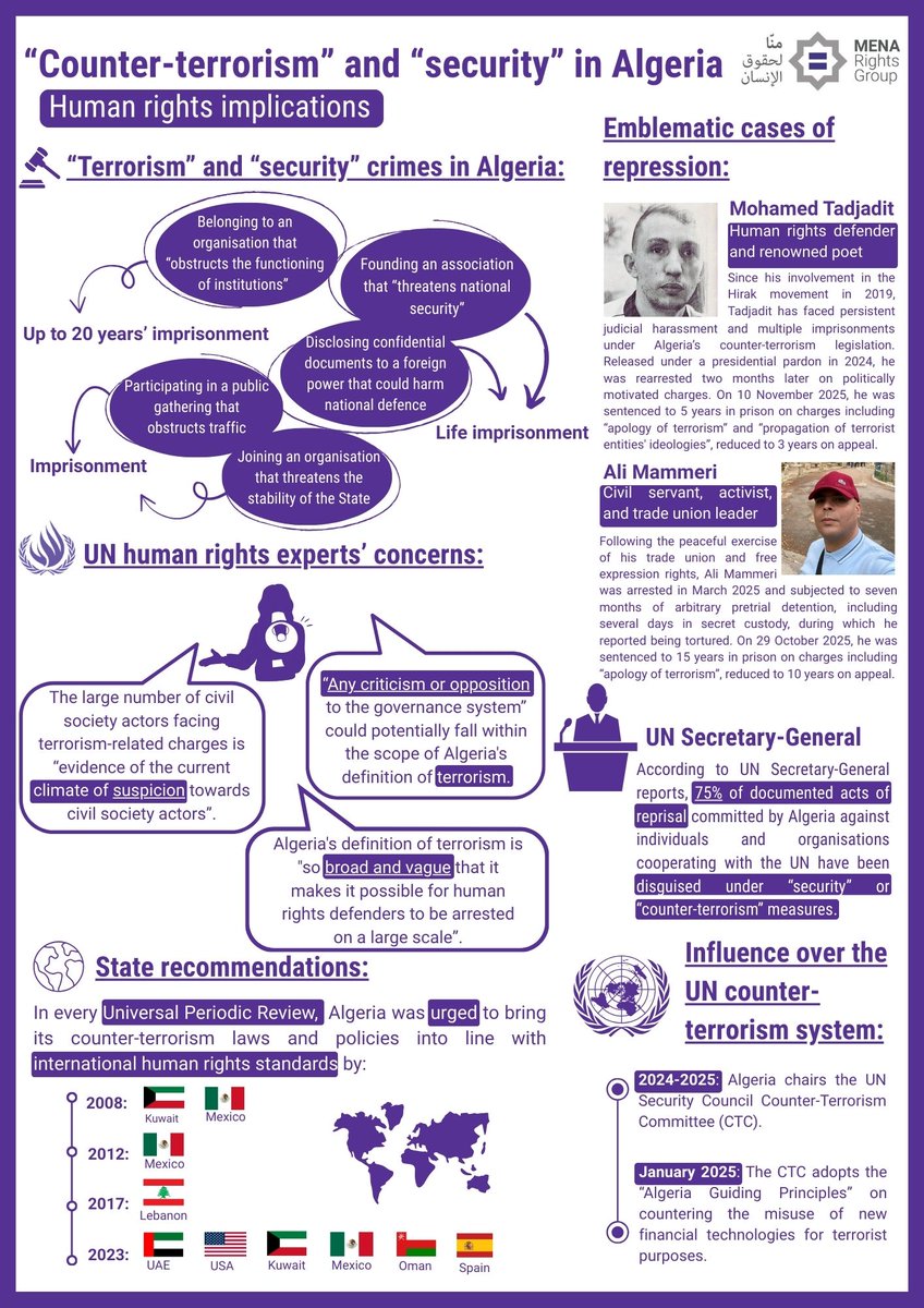 MENA_Rights's tweet photo. 🇩🇿 How does “counter-terrorism” impact human rights in #Algeria?

📕Read our factsheet on how the country’s overly broad definition of terrorism is used to target human rights defenders through judicial harassment, harsh prison sentences, and travel bans. https://t.co/QOWVNxULW8