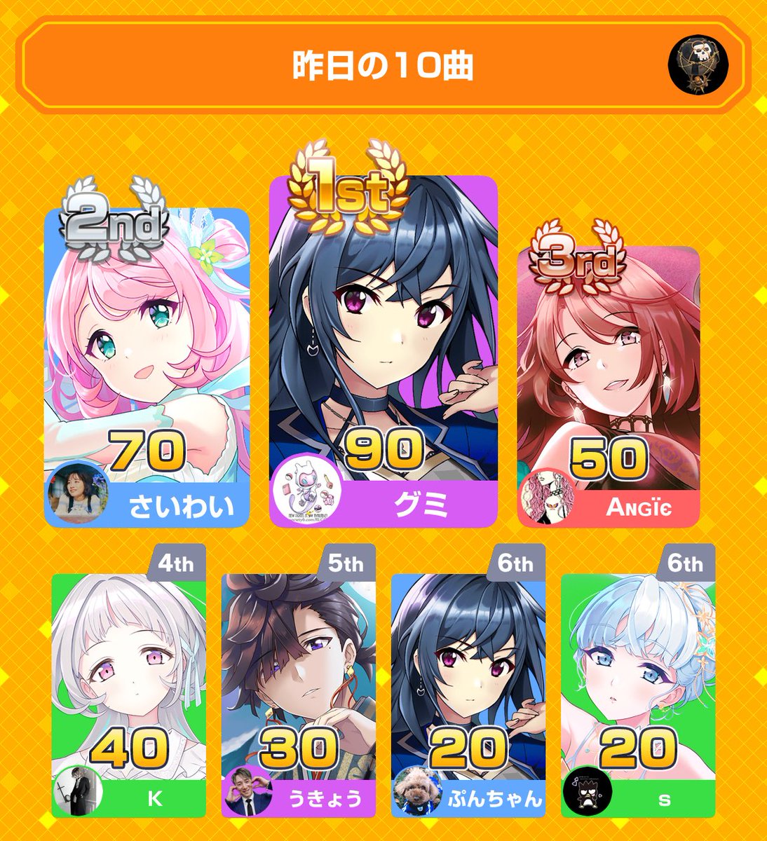 s874y's tweet photo. みんなで早押しクイズに6位入賞！
アプリダウンロードはこちらから
https://t.co/X0if0rsCp9
#みんはや
ありがとうございました🐧 https://t.co/kUVbSttjri
