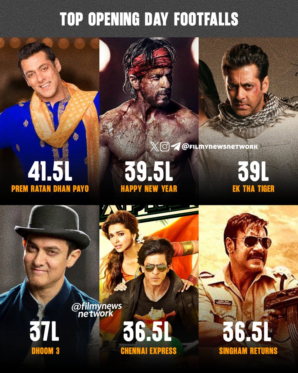 filmynewsnetwrk's tweet image. Top opening day footfalls for Hindi films:

1. #PremRatanDhanPayo – 41.5L
2. #HappyNewYear – 39.5L 
3. #EkThaTiger – 39L 
4. #Dhoom3 – 37L 
5. #ChennaiExpress – 36.5L &amp;amp; 5.5L previews
6. #SinghamReturns – 36.5L
7. #Sultan – 35.5L 
8. #ThugsOfHindostan – 35L 
9. #War – 33L
10.