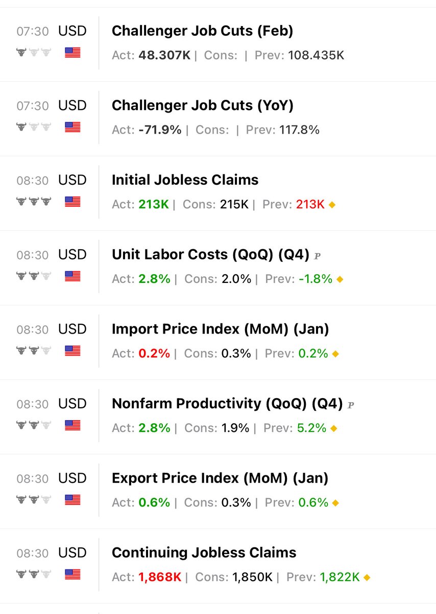 With the exception of of continuing claims creeping up, this morning’s numbers are telling me that we are going to get a bullshit red hot NFP tomorrow.
With all the concern over oil prices due to the Iran War my guess is inflation is back in the menu, which means the market will