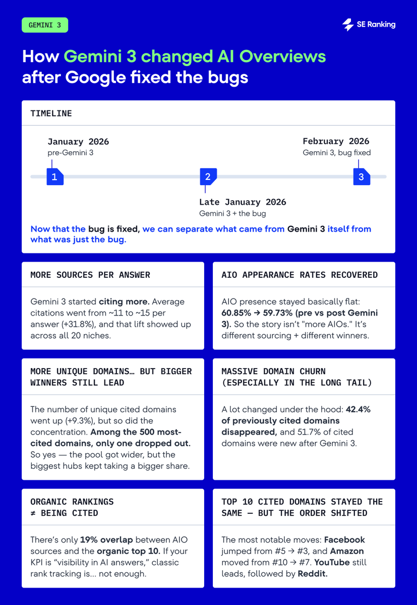 SERanking's tweet photo. Gemini 3 became the default for AI Overviews — and suddenly we started seeing sourceless answers. Google called it a "bug," pushed a fix, and now we can finally see what Gemini 3 truly changed 🔥

Spoiler: Gemini 3 cites more, rotates sources faster, and keeps the same mega-domains on top — just in a new order.

📌 Full review: https://t.co/EzpVPJTufT