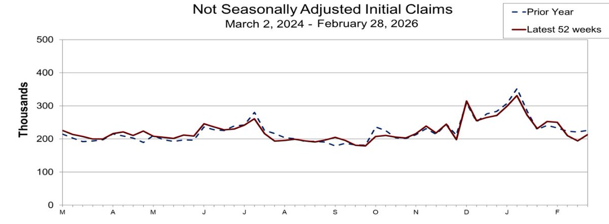 MaceNewsMacro's tweet image. US Dept of Labor chart showing latest 52 wks of unadjusted initial claims vs previous year:  #claims #layoffs  #economy