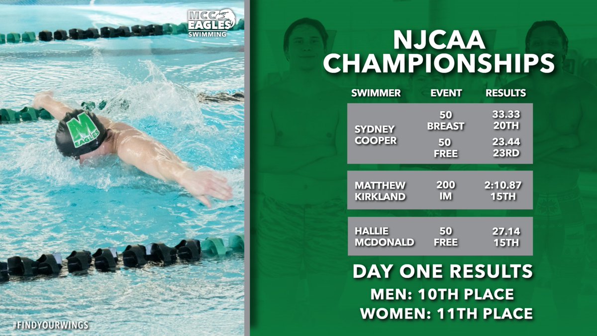 MCCEaglesSports's tweet photo. DAY ONE RESULTS. After the first day of the NJCAA Championships in Florida the men's team are in 10th place with 2 points and the women's team are in 11th place with 2 points. Catch day two at https://t.co/B2SGJdMAPt ($). #FindYourWings https://t.co/KiwGRzR1C5