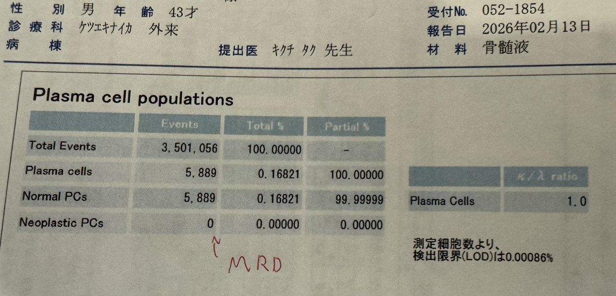 遂にMDR陰性　0%‼️‼️
だが治療は続く...