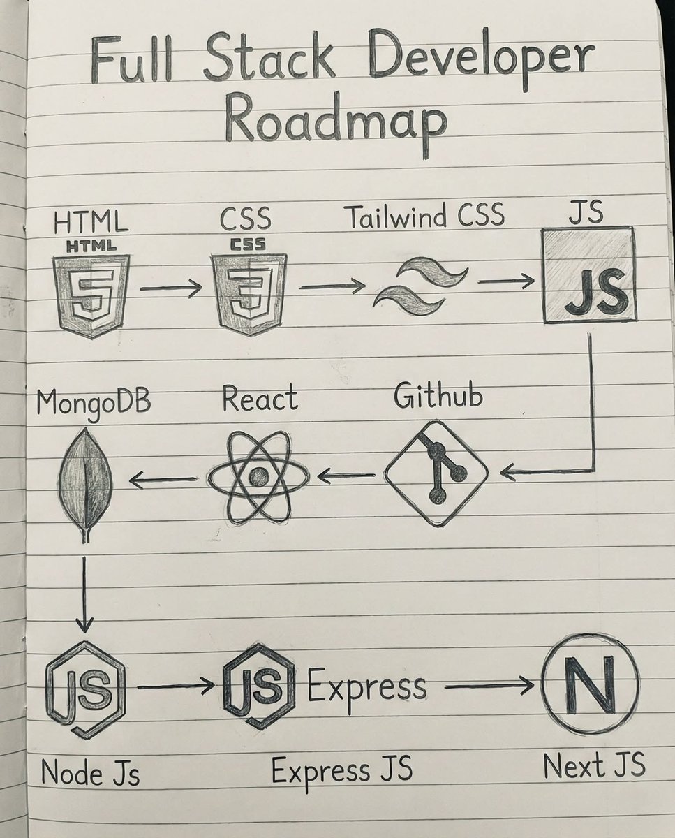 Ful Stack Developer Roadmap