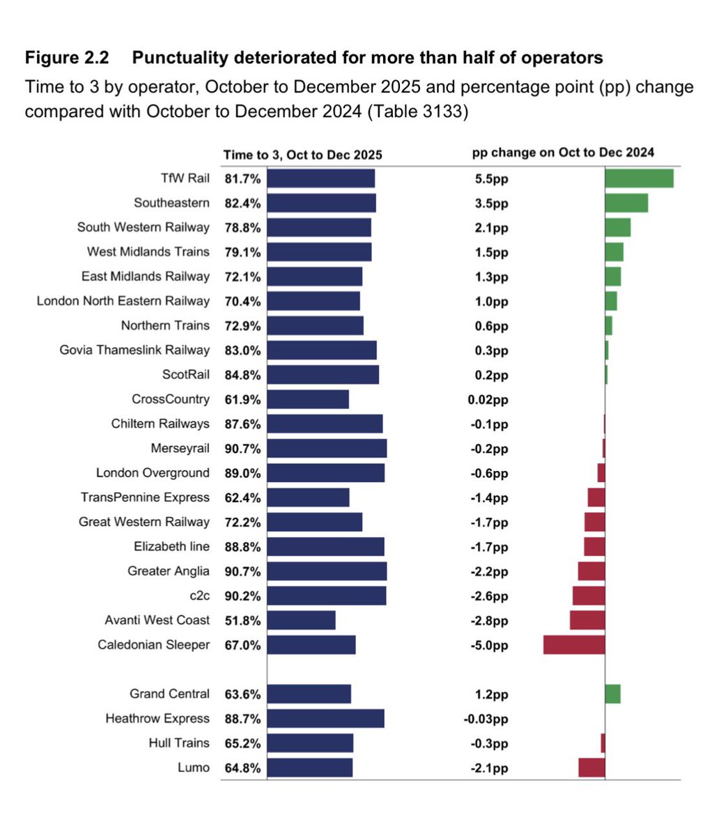 SteveWhiteRail's tweet image. Really good to see fewer delays (3.5%B), fewer cancellations (1.3%B) and more trains (1%) on @Se_Railway since we became integrated👇

#onerailway #oneteam #onepurpose